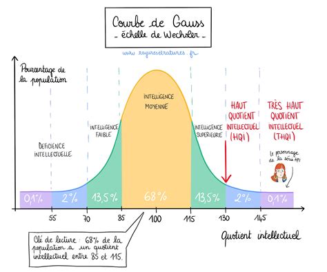 HPI (Haut Potentiel Intellectuel) .